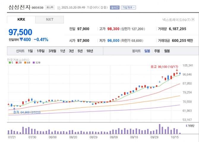 삼성전자 주가 추이. 자료=네이버페이 증권