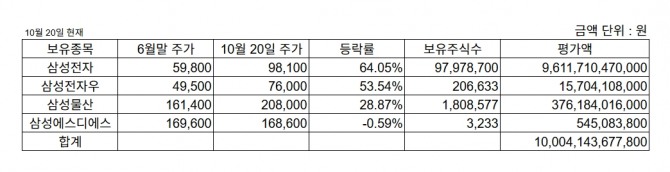 홍라희 리움미술관 명예관장 보유주식 평가 현황. 집계=글로벌이코노믹