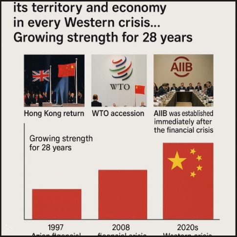 1997년부터 2025년까지 28년간 서방이 테러, 전쟁, 금융위기, 팬데믹 등으로 혼돈을 겪는 동안 중국은 영토 장악, 제도 출범, 경제 확장 등 주요 발전을 이뤄온 패턴이 확인됐다는 분석이 나왔다. 이미지=GPT4o
