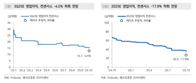 스튜디오드래곤 투자 지표. 자료=메리츠증권