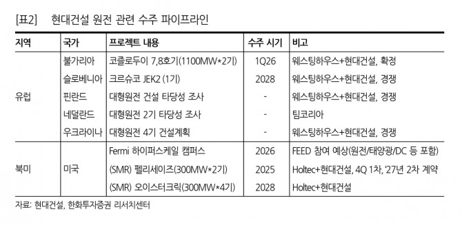 현대건설 투자 지표. 자료=한화투자증권