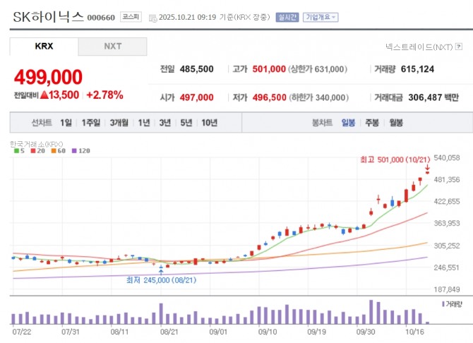 SK하이닉스 주가 추이. 자료=네이버페이 증권