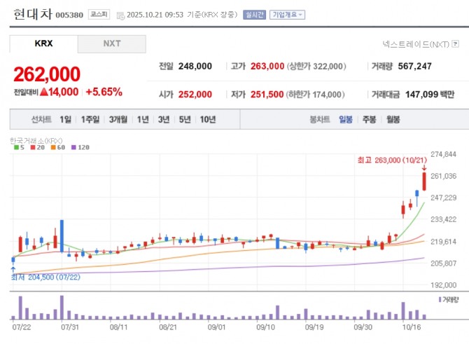 현대차 주가 추이. 자료=네이버페이 증권
