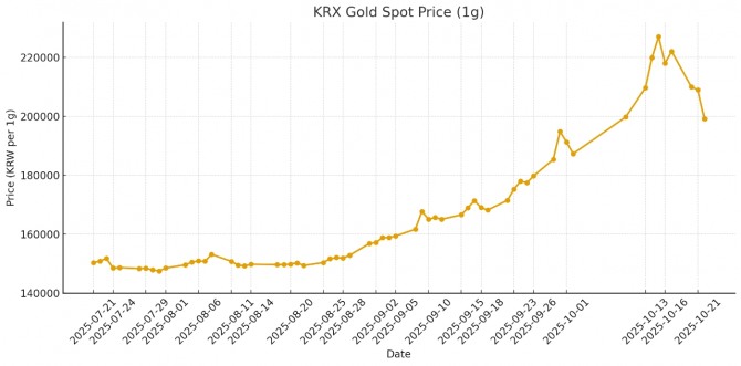 KRX 금현물 1g당 시세 추이 그래프=정준범 기자