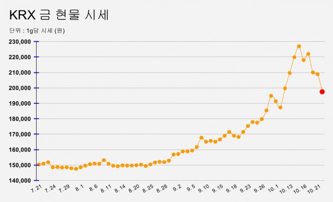KRX금현물 1g당 시세 추이. 그래프=정준범 기자