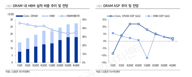 SK하이닉스 투자 지표. 자료=LS증권
