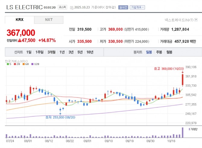 LS ELECTRIC 주가 추이. 자료=네이버페이 증권