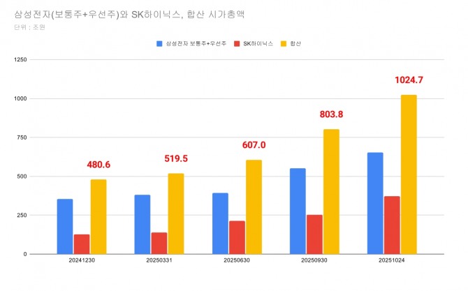 그래프=정준범 기자