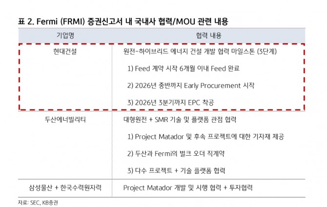 현대건설 투자 지표. 자료=KB증권