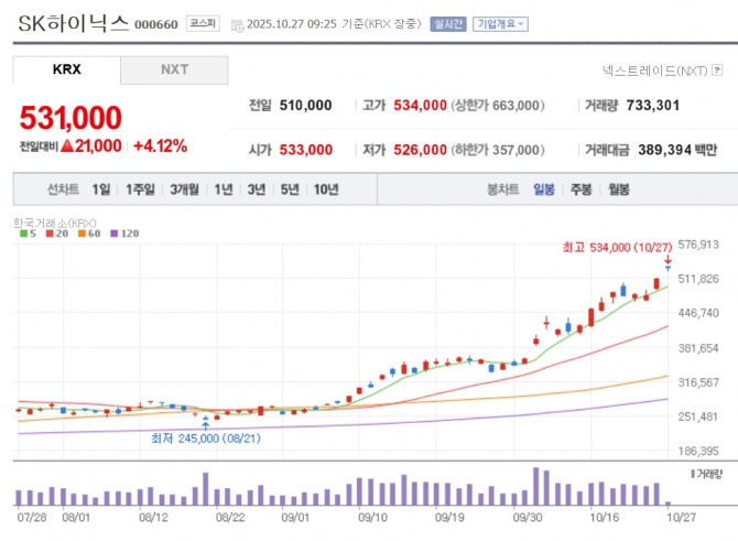 SK하이닉스 주가 추이. 자료=네이버페이 증권