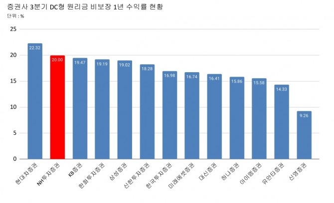 자료=금융감독원.  그래프=장기영 기자