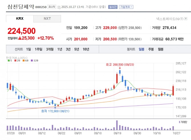 삼천당제약 주가 추이. 자료=네이버페이 증권
