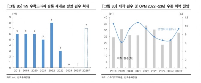 스튜디오드래곤 투자 지표. 자료=한국투자증권