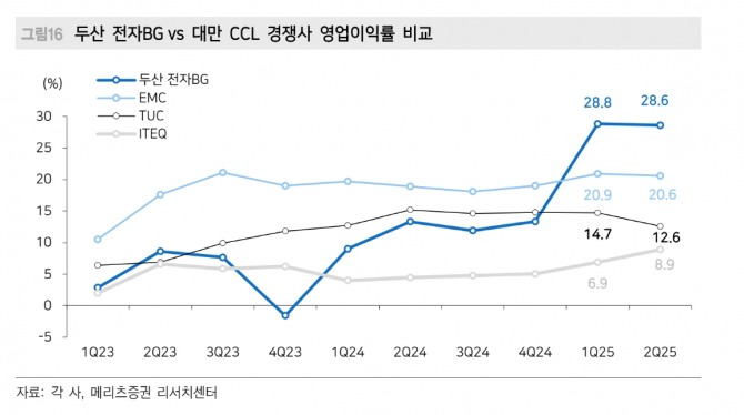 두산 투자 지표. 자료=메리츠증권