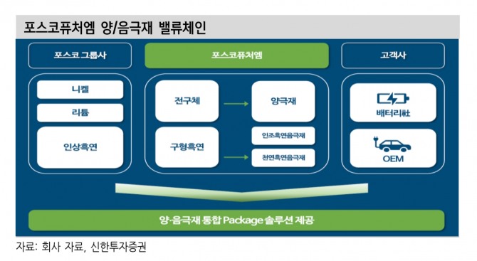 포스코퓨처엠 투자 지표. 자료=신한투자증권