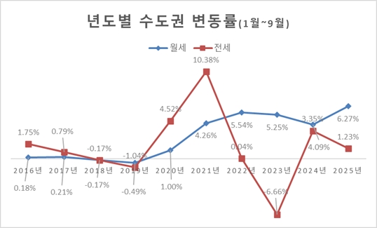 리얼하우스는 KB국민은행 월간 시계열 자료를 분석한 결과 올 1∼9월 기준 수도권 아파트 월세 상승률은 6.27%로 집계됐다고 28일 밝혔다. 수도권 아파트 월세·전세 변동률 추이. 사진=리얼하우스