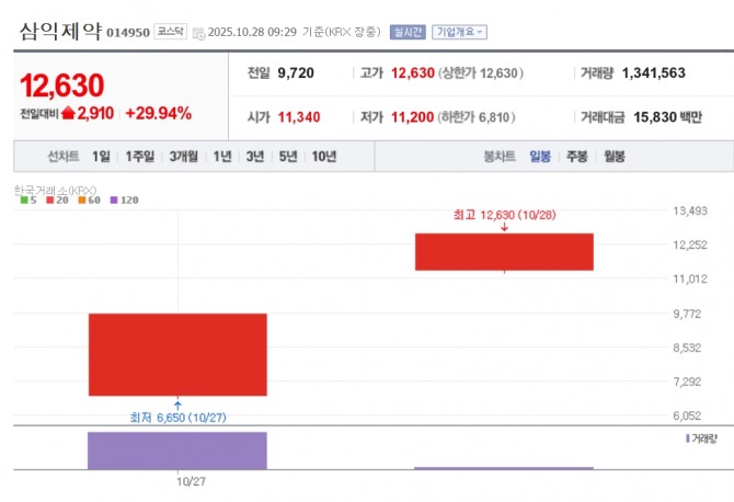 삼익제약 주가 추이. 자료=네이버페이 증권