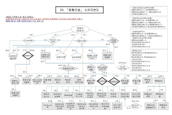 중흥건설이 오너 2세인 정원주 중흥토건 부회장(대우건설 회장)이 소유한 계열사를 위해 약 10년간 총 3조2000억원 규모의 무상 신용보강을 제공해 공정거래법을 위반했다는 공정거래위원회의 조사 결과에 불복, 행정소송을 제기한다. 중흥건설그룹 지배구조도. 사진=공정거래위원회