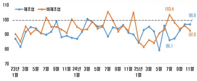 제조업·비제조업 BSI 추이. 자료=한국경제인협회