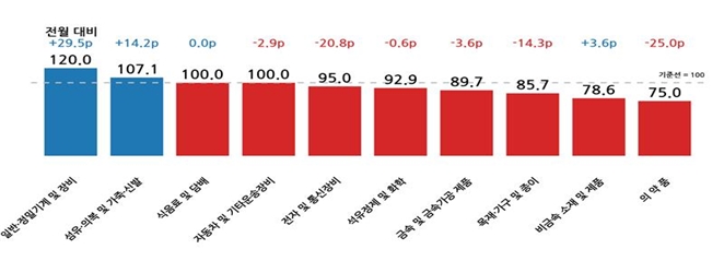 제조업 세부 업종 11월 전망 BSI. 자료=한국경제인협회