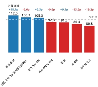 비제조업 세부 업종 11월 전망 BSI. 자료=한국경제인협회