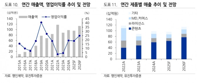 더핑크퐁컴퍼니 투자 지표. 자료=유진투자증권