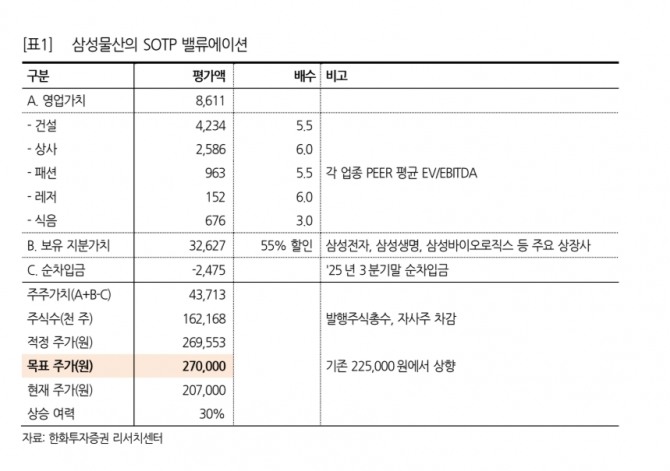 삼성물산 투자 지표. 자료=한화투자증권