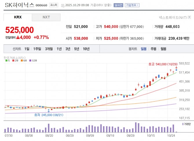 SK하이닉스 주가 추이. 자료=네이버페이 증권
