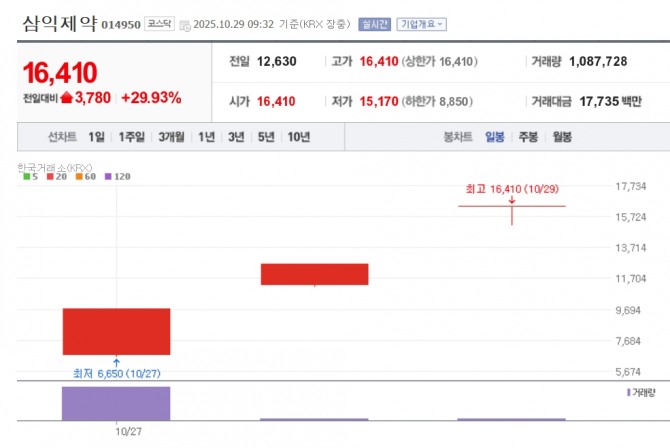 삼익제약 주가 추이. 자료=네이버페이 증권