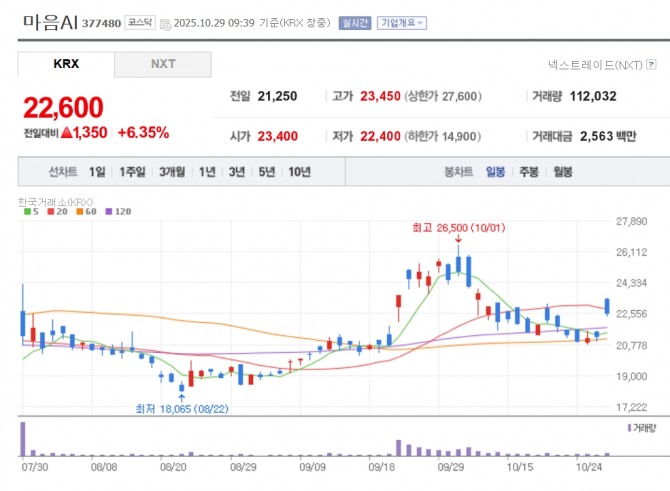 마음AI 주가 추이. 자료=네이버페이 증권