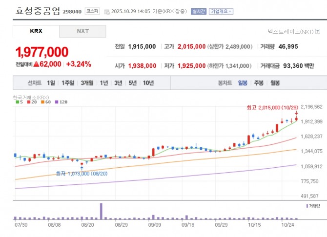 효성중공업 주가 추이. 자료=네이버페이 증권