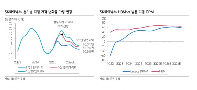 SK하이닉스 투자 지표. 자료=삼성증권
