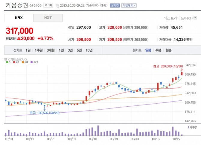 키움증권 주가 추이. 자료=네이버페이 증권