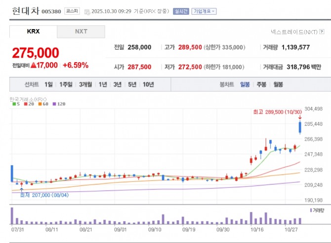현대차 주가 추이. 자료=네이버페이 증권