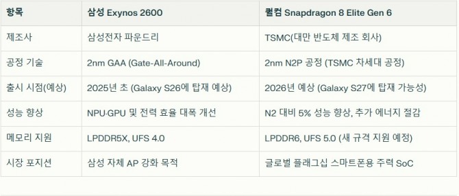 삼성 Exynos 2600과 퀄컴 Snapdragon 8 Elite Gen 6 비교. 자료=글로벌이코노믹