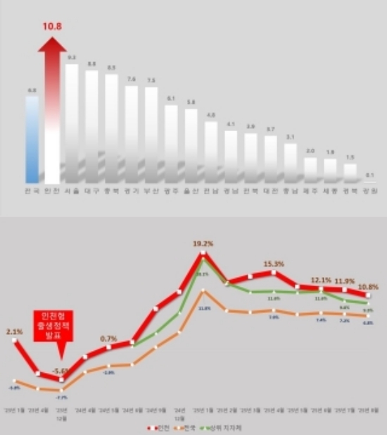 2025년 8월 시도별 출생아수 증가율 및 출생아수 증가율 전국 인천 그래프