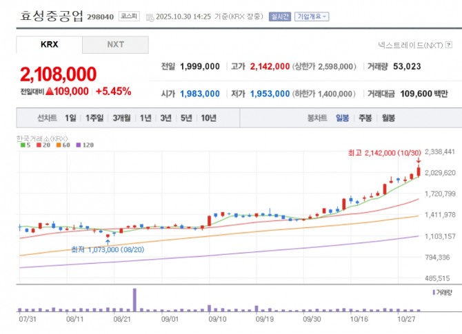 효성중공업 주가 추이. 자료=네이버페이 증권
