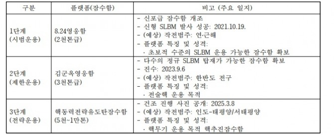 북한의 수중 핵무장 능력 진화, 잠수함 확보와 건조 현황. 사진=세종브리프