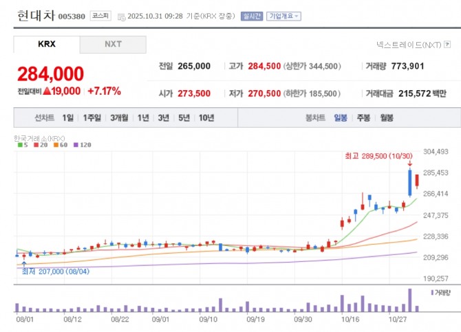 현대차 주가 추이. 자료=네이버페이 증권