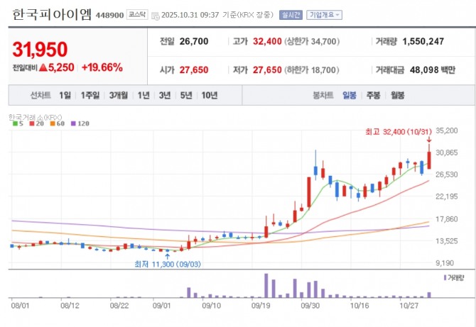 한국피아이엠 주가 추이. 자료=네이버페이 증권