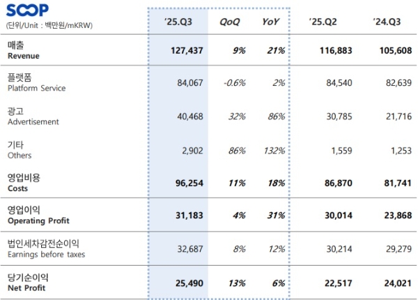 SOOP의 2025년 3분기 실적 발표 자료. 사진=SOOP