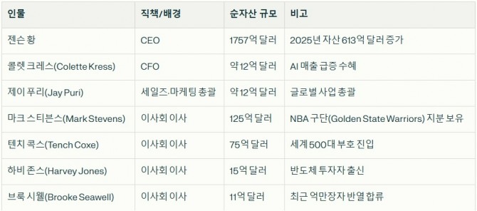 엔비디아 내부 인사들의 부의 급상승. 자료=글로벌이코노믹