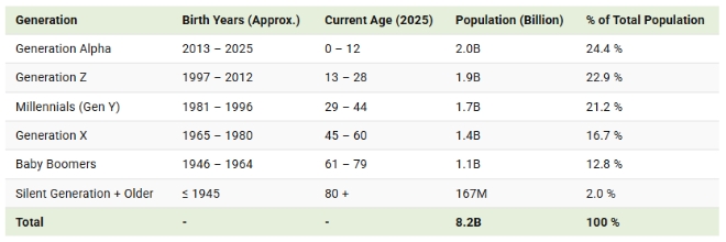 세대별 세계 인구 분포. 사진=비주얼캐피털리스트