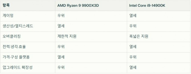 구매 우선 순위별 AMD 라이젠 9 9900*3D vs 인텔 코어 i9-14900K