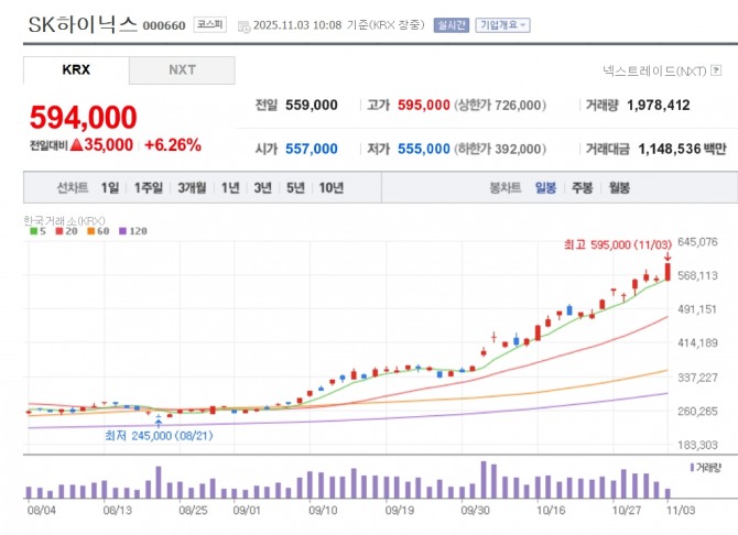 SK하이닉스 주가 추이. 자료=네이버페이 증권