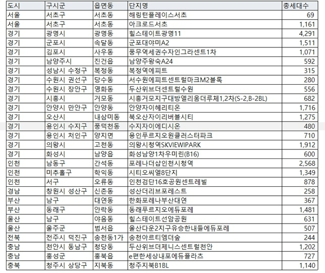 3일 분양업계에 따르면 11월 전국 아파트 분양 예정 물량이 3만6642가구로 전년 동월(2만9462가구) 보다 24% 증가한 것으로 집계됐다. 이중 일반분양은 2만3396가구로 전년(1만9319가구) 대비 21% 늘었다. 11월 주요 분양 단지. 사진=직방