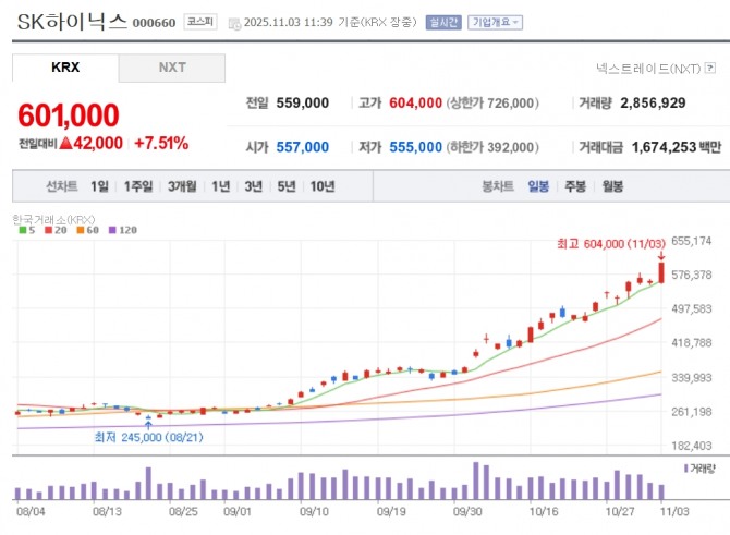 SK하이닉스 주가 추이. 자료=네이버페이 증권