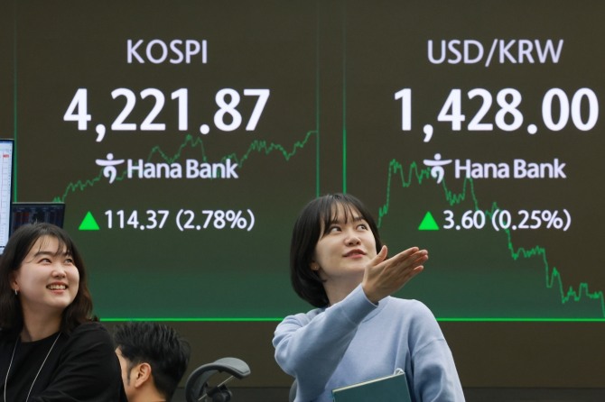 11월 3일 코스피지수는 전장보다 114.37포인트(2.78%) 오른 4,221.87에, 코스닥지수는 14.13포인트(1.57%) 오른 914.55에 장을 마감했다. 사진=연합뉴스