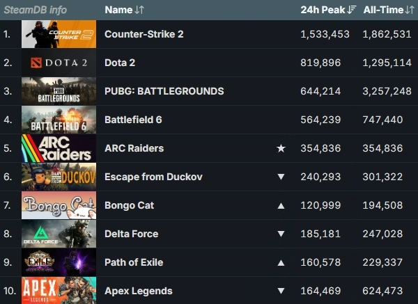 2025년 11월 2일 기준 스팀 게임들의 최다 동시 접속자 순위, 화살표는 10월 26일 대비 순위 변동을 나타낸 것. 별표는 한 주 동안 출시된 신작. 사진=스팀 데이터베이스