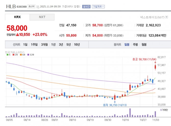 HLB 주가 추이. 자료=네이버페이 증권